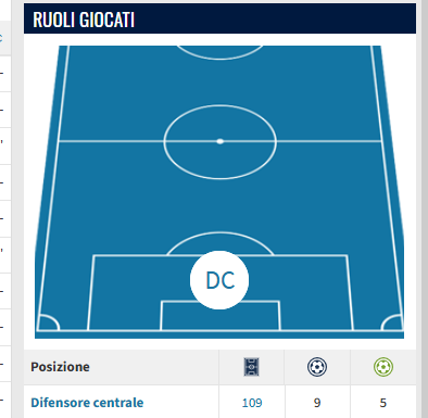 Presenze per ruolo di Gattoni